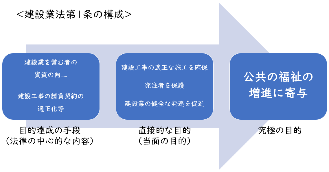 行政書士のための逐条解説！建設業法！（第1条） | GATENJUKU